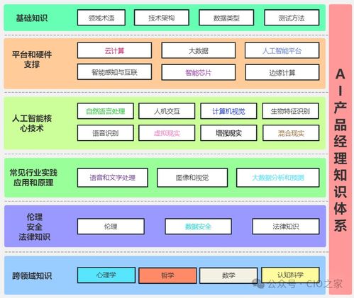 掌握AI產品經理知識體系，開啟網絡技術服務領域的高薪職業新篇章